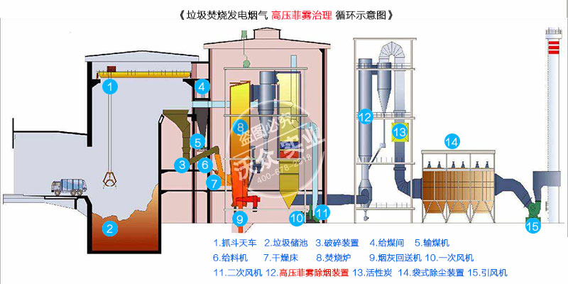 高壓菲霧垃圾焚燒發電煙氣治理