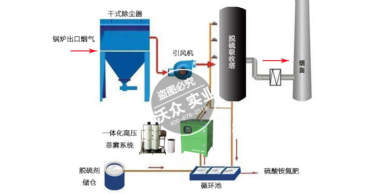 沃眾高壓菲霧氨法脫硫