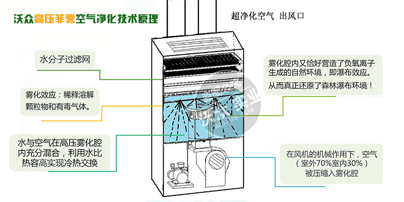 沃眾告發菲霧空氣凈化技術原理