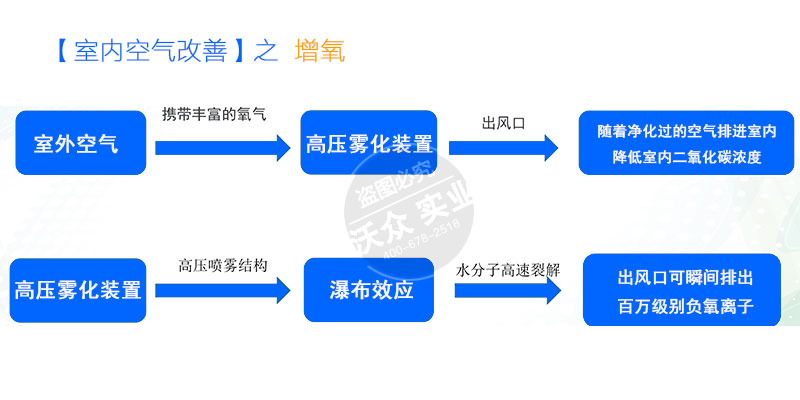 室內空氣加濕凈化設備。