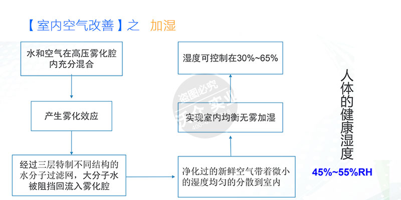 室內空氣凈化工程