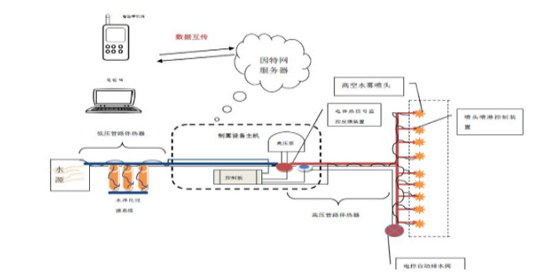 煤場拆遷爆破噴霧降塵設備