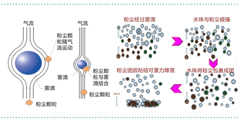 高空射水菲霧系統